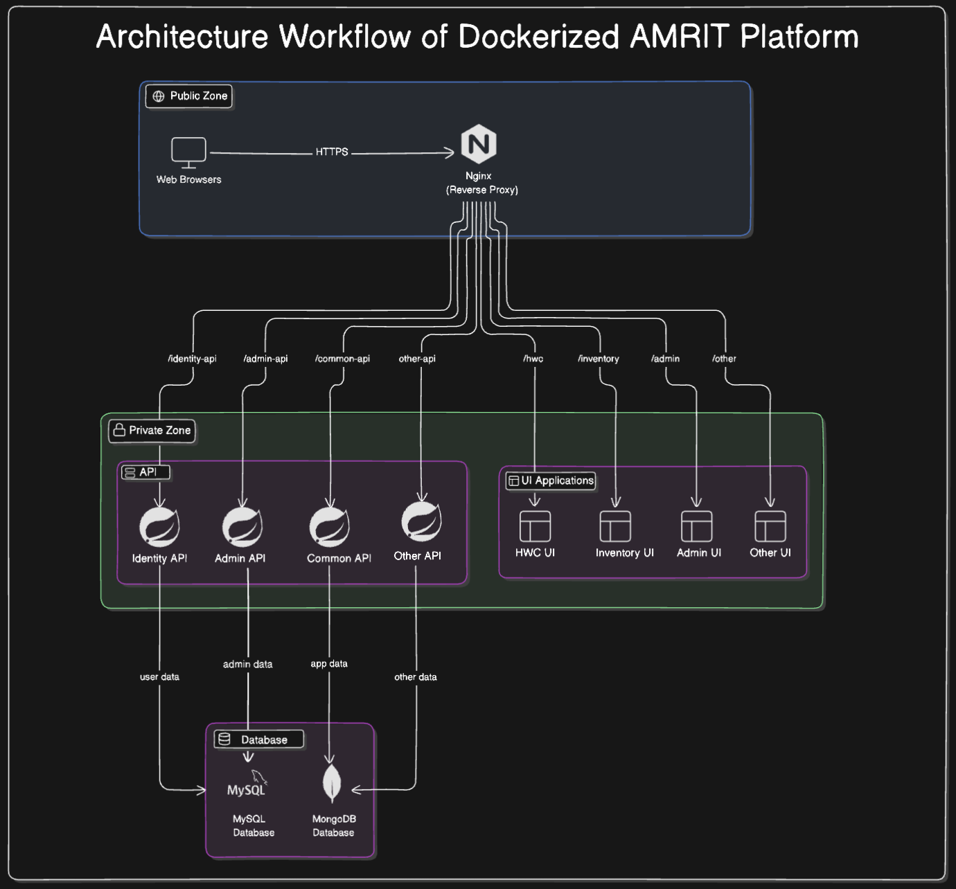 Architecture Workflow of Dockerized AMRIT Platform